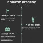 Polskie przepisy o ochronie danych osobowych - oś czasu w związku z RODO