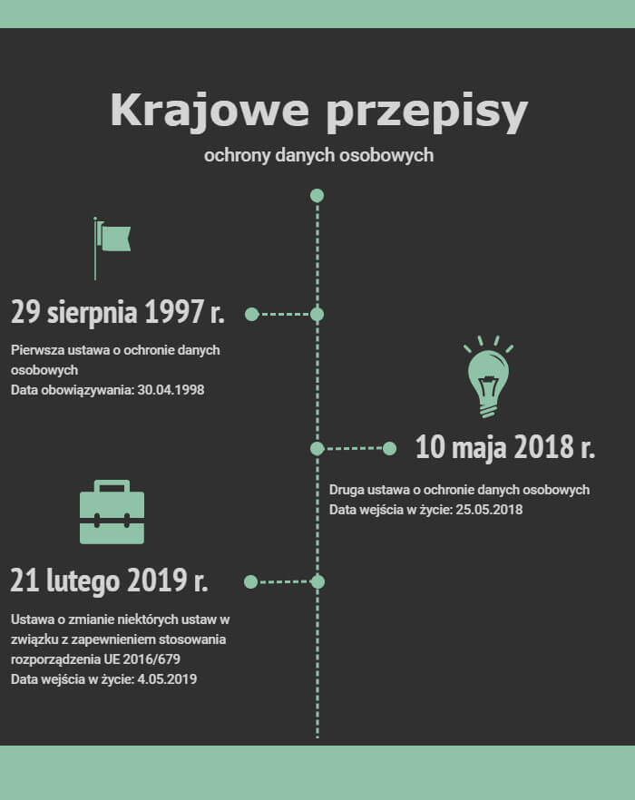 Polskie przepisy o ochronie danych osobowych - oś czasu w związku z RODO