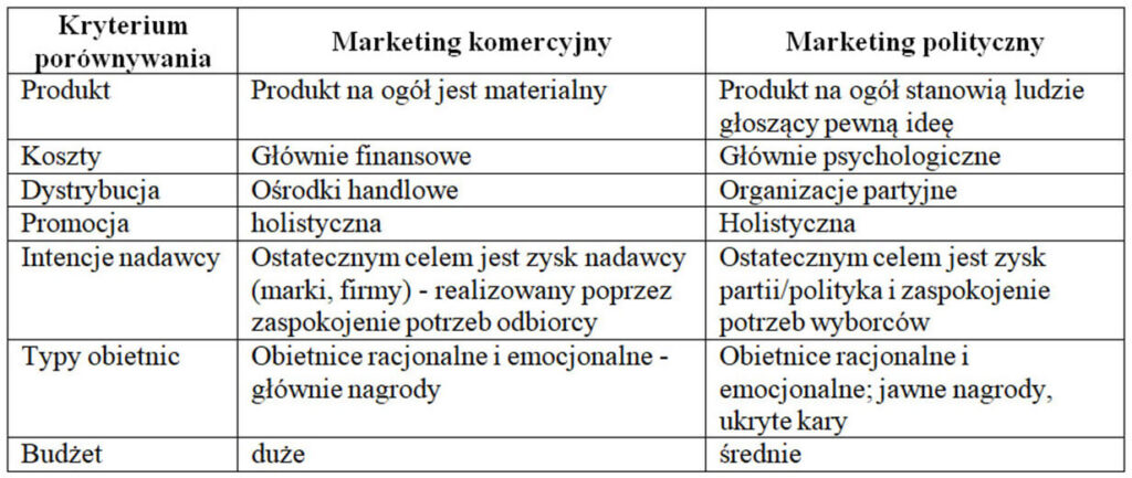 marketing komercyjny a marketing polityczny - tabela